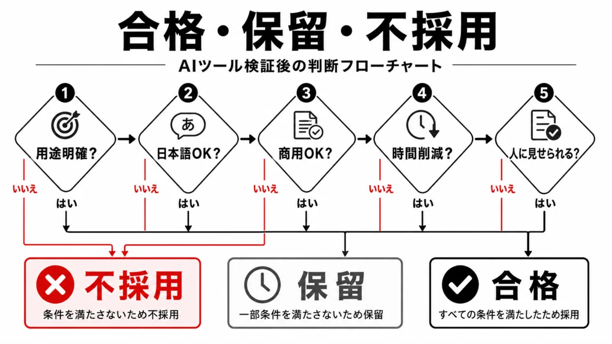 合格・保留・不採用の判断フロー図解