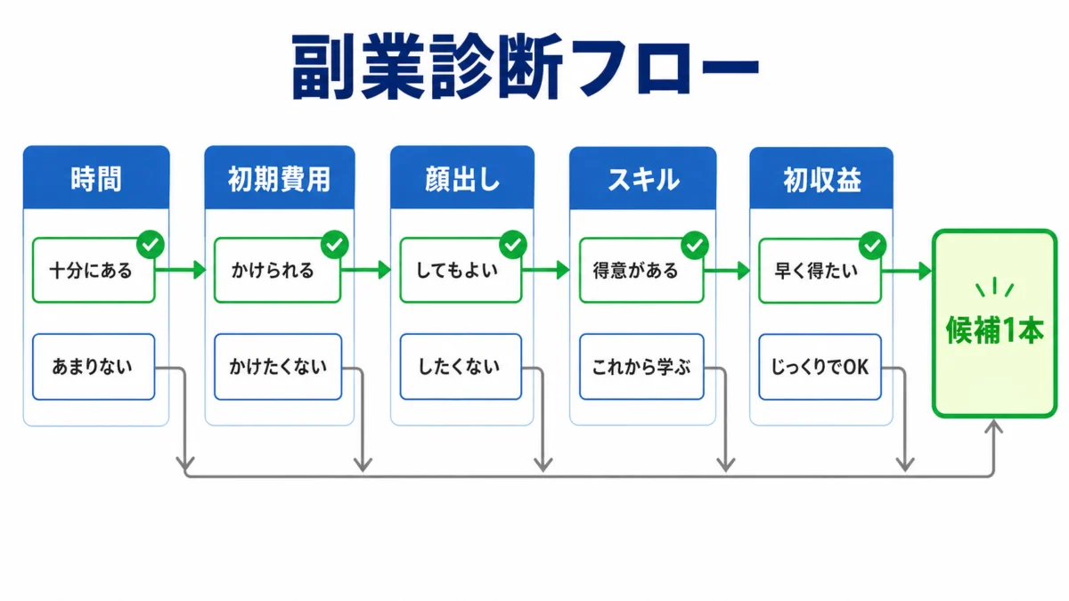 時間・費用・顔出し・スキルから候補1本へ進む副業診断フロー
