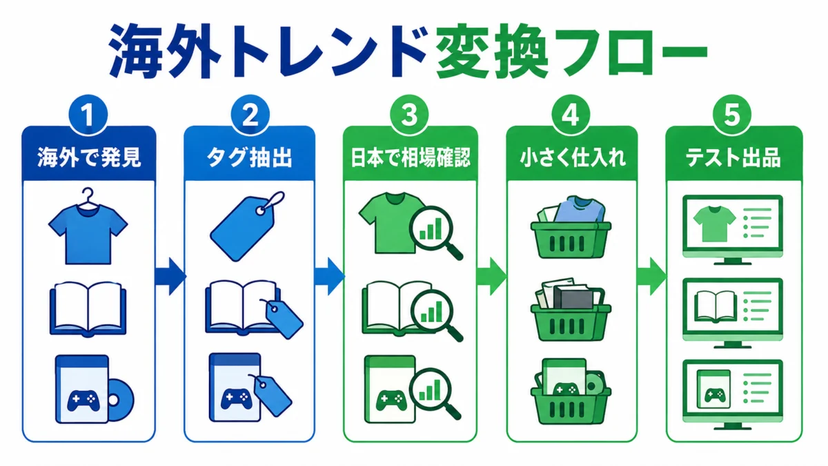 海外トレンドを日本市場へ変換する5ステップ