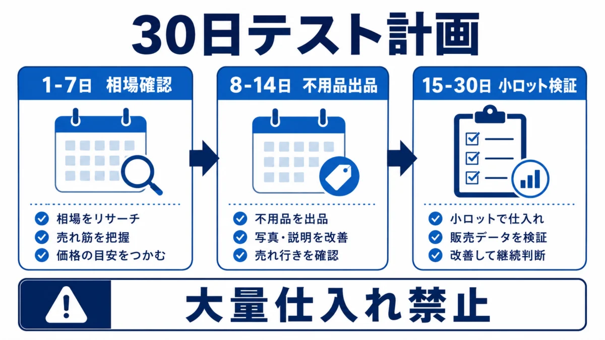 海外物販を30日で小さく検証する計画