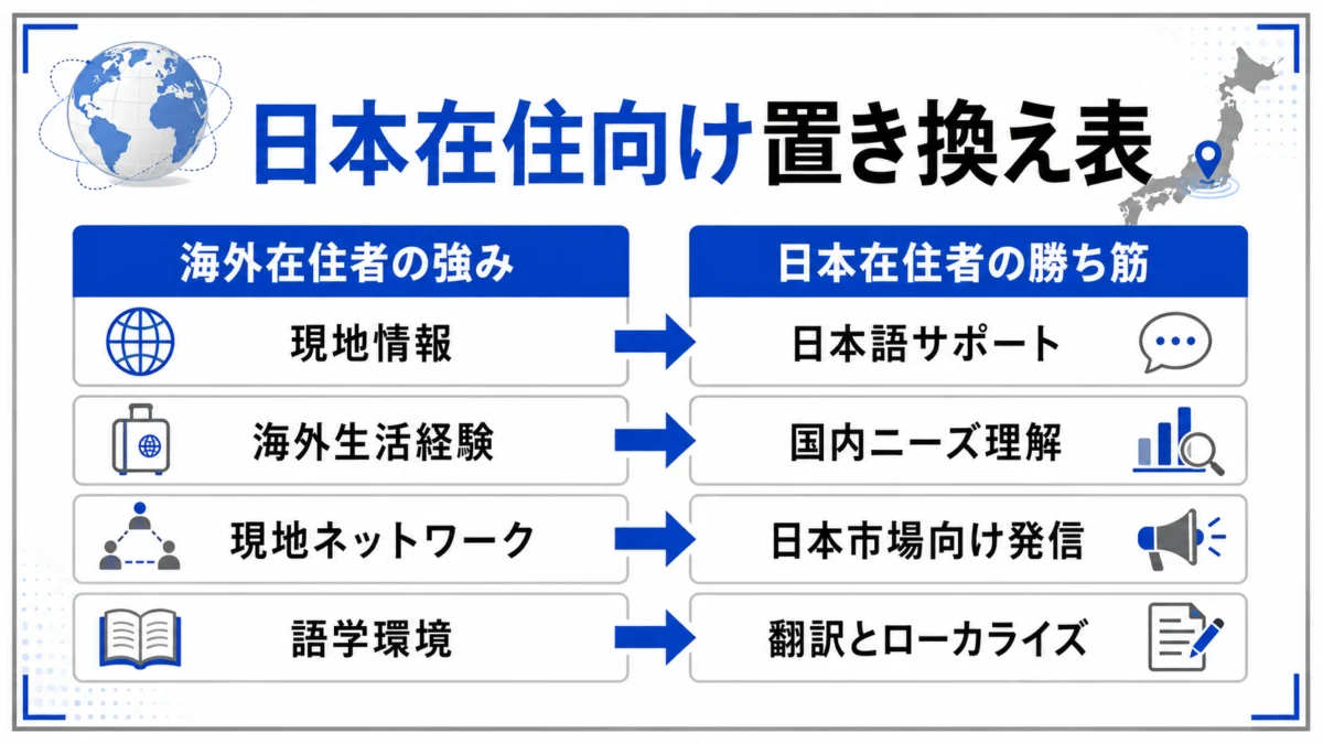 日本在住向け置き換え表 図解
