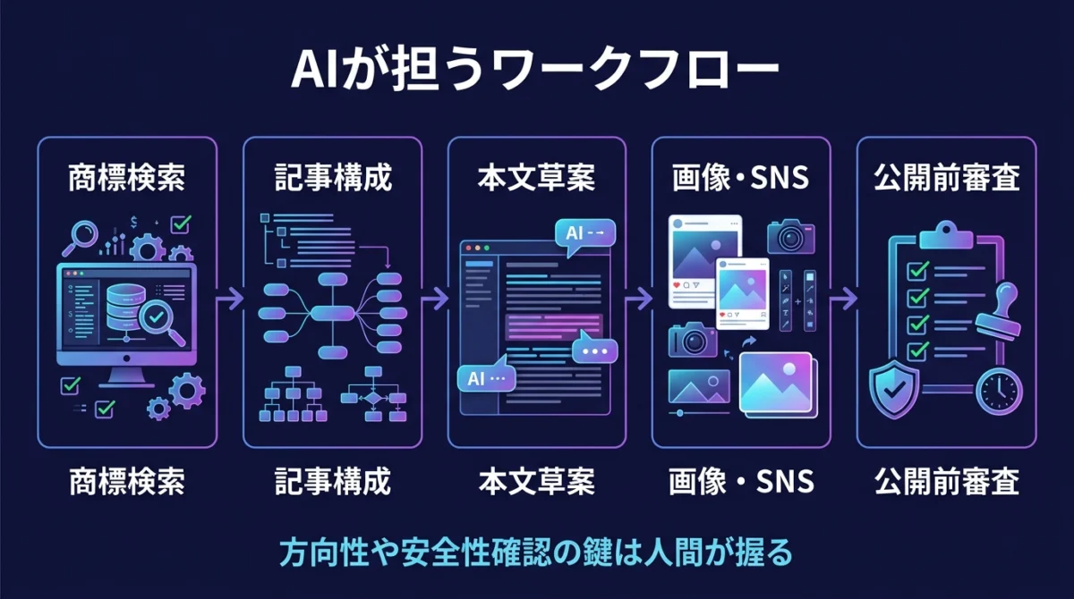 海外ネタをAIで台本・本文・画像/SNS・公開前確認へ再利用する流れ。