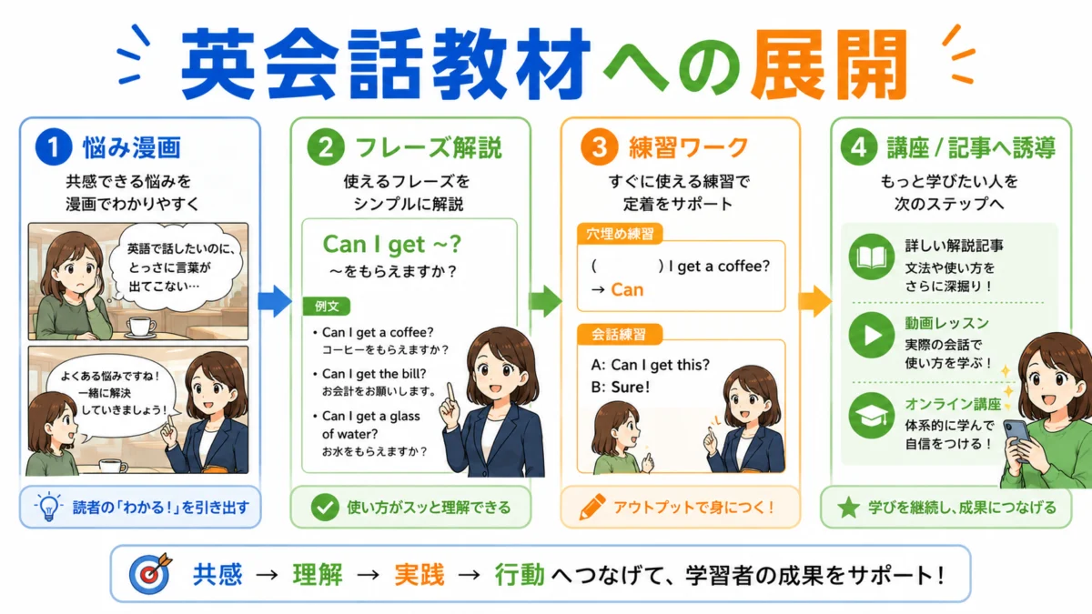 英会話教材への展開フロー