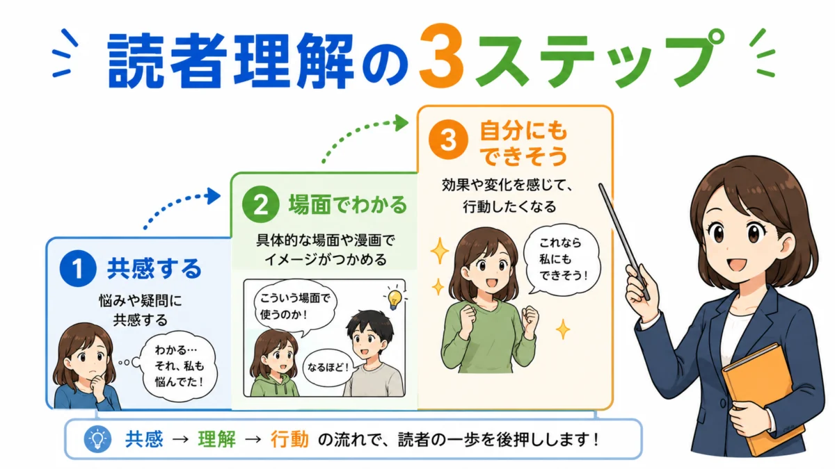 読者理解の3ステップ