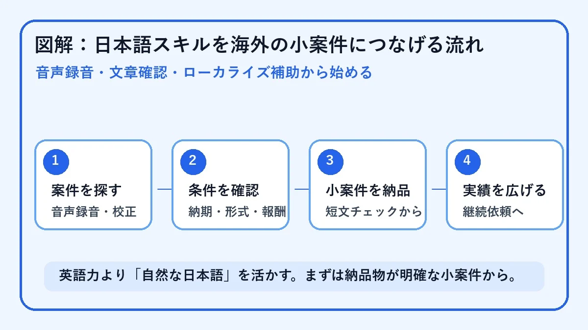 日本語スキルを海外の小案件につなげる流れ