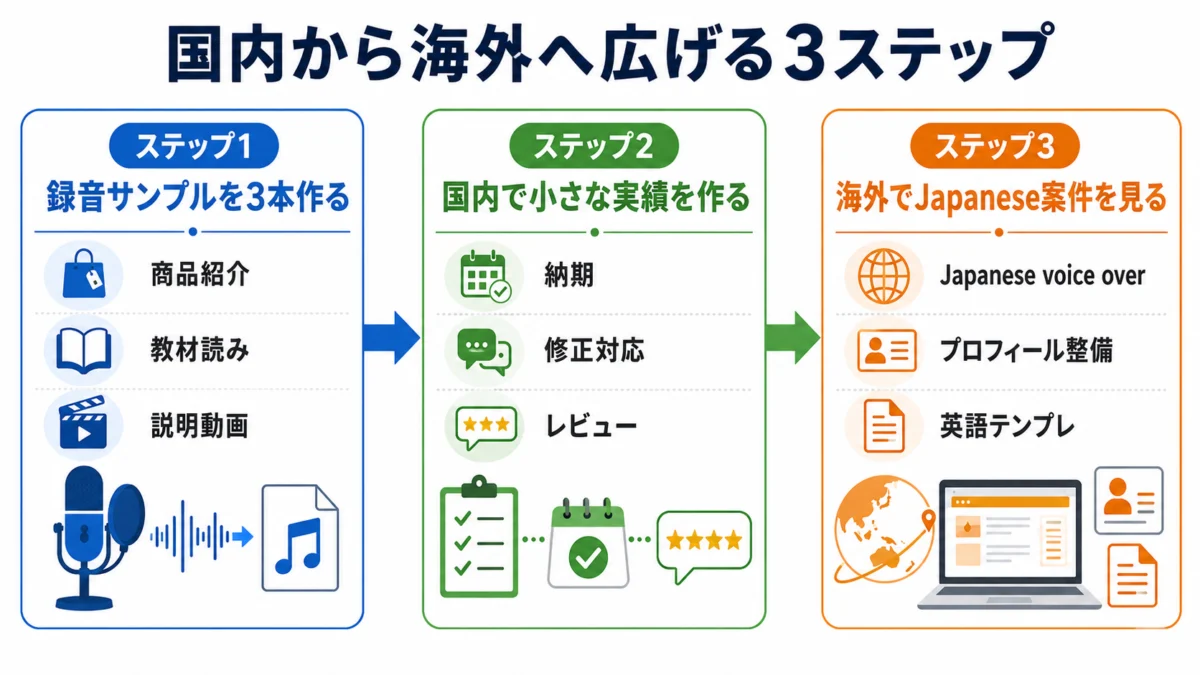 国内から海外へ広げる3ステップ図解