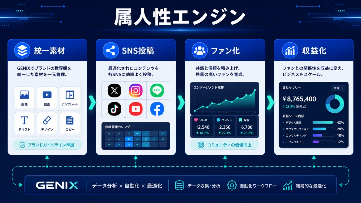 GENIXの属人性エンジンを4ステップで見る図解