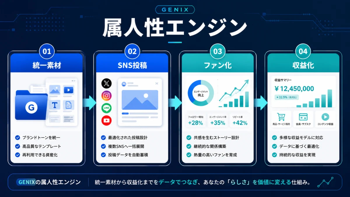 画像から動画・音声・SNS投稿へ広がる制作ライン図解