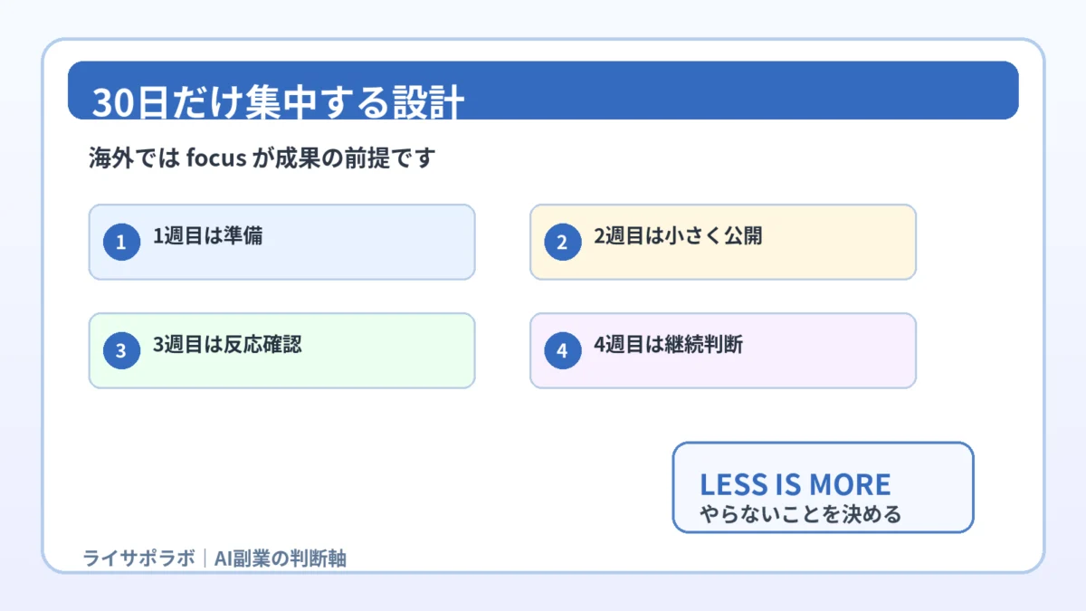 AI副業で30日だけ集中する進め方の図解
