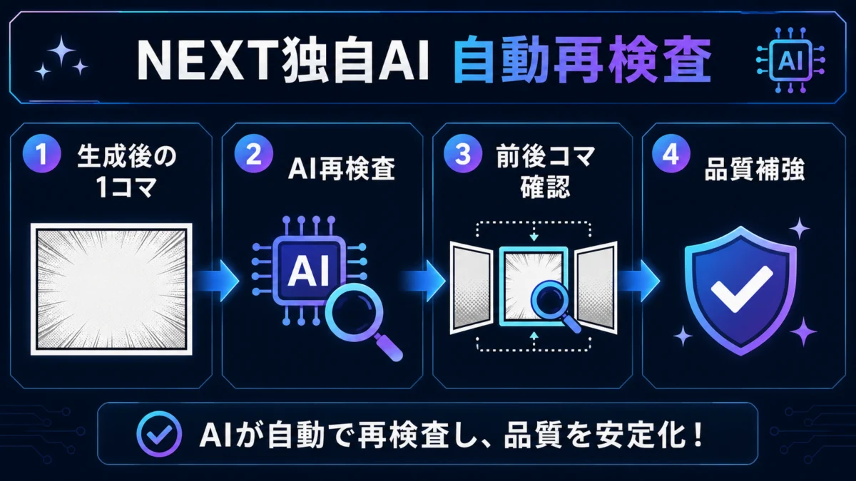 NEXT独自AIが各コマを再検査する流れの図解