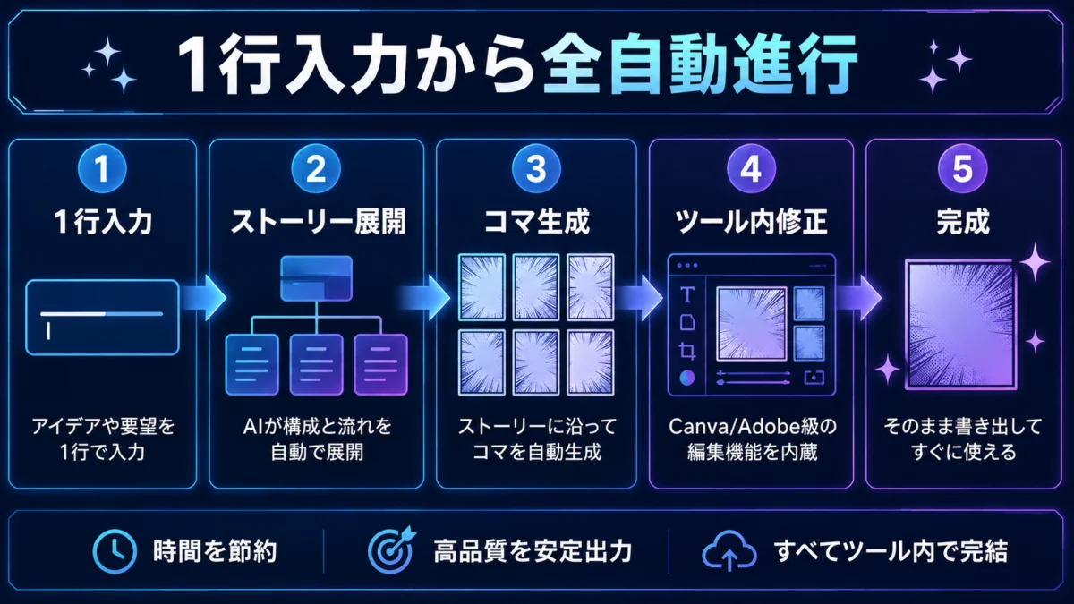 1行入力から全自動進行と編集完結までの図解