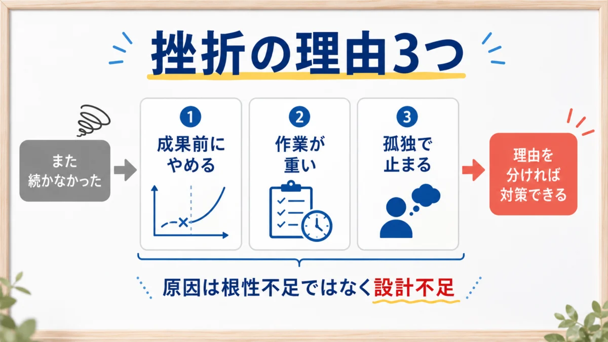 副業が続かない理由3つを示す図解