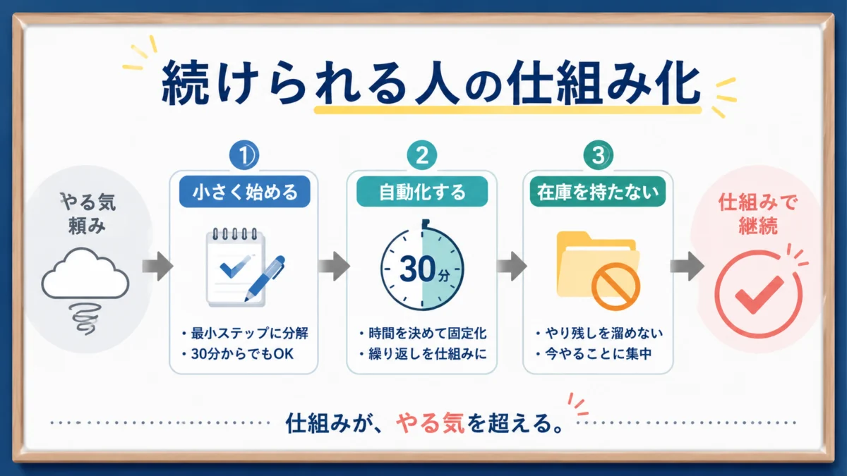 続けられる人の仕組み化を示す図解