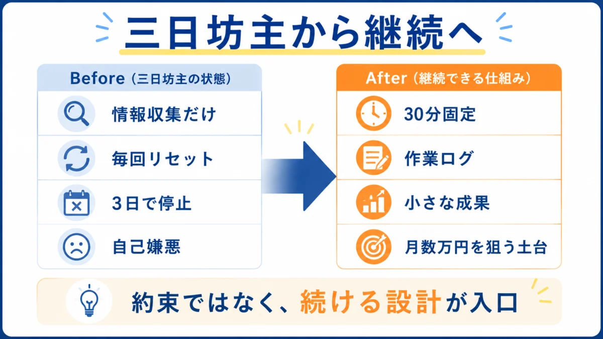 三日坊主から月数万円を狙う土台へ変わるbefore after図解