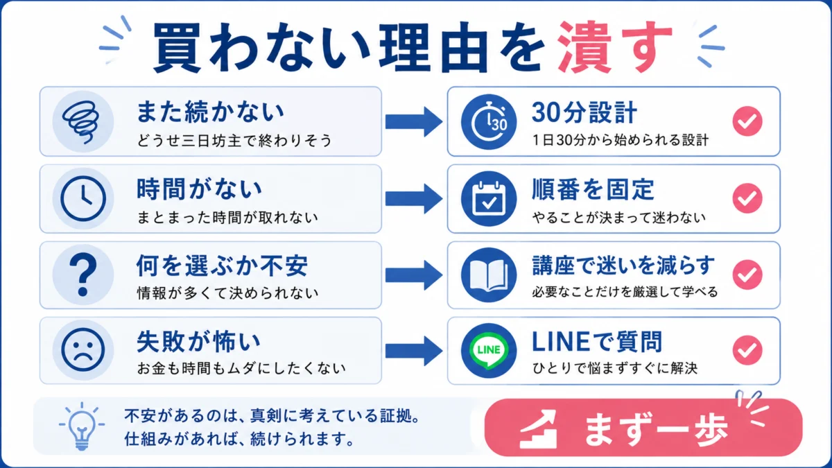 買わない理由を潰して次の行動へ進む図解