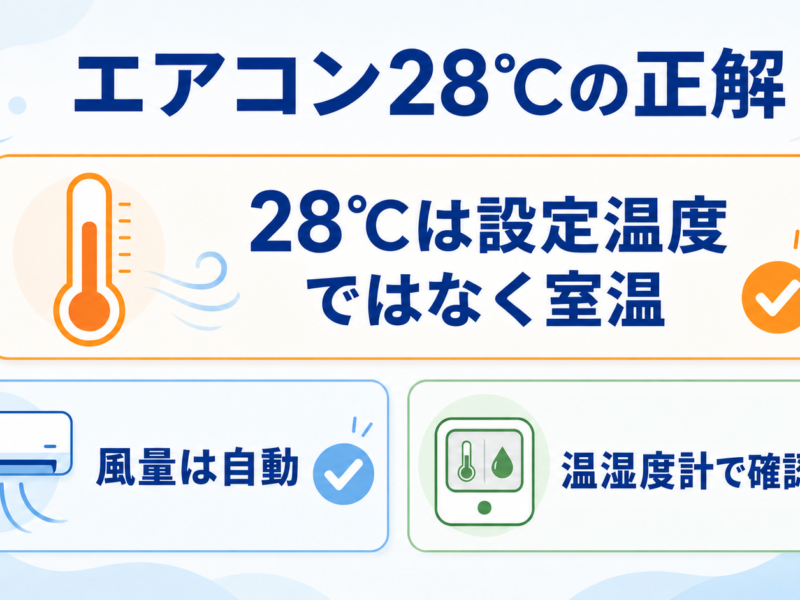 エアコン28度は設定温度ではなく室温