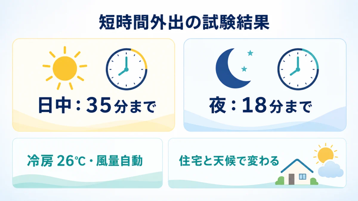 短時間外出時のつけっぱなし試験結果と条件