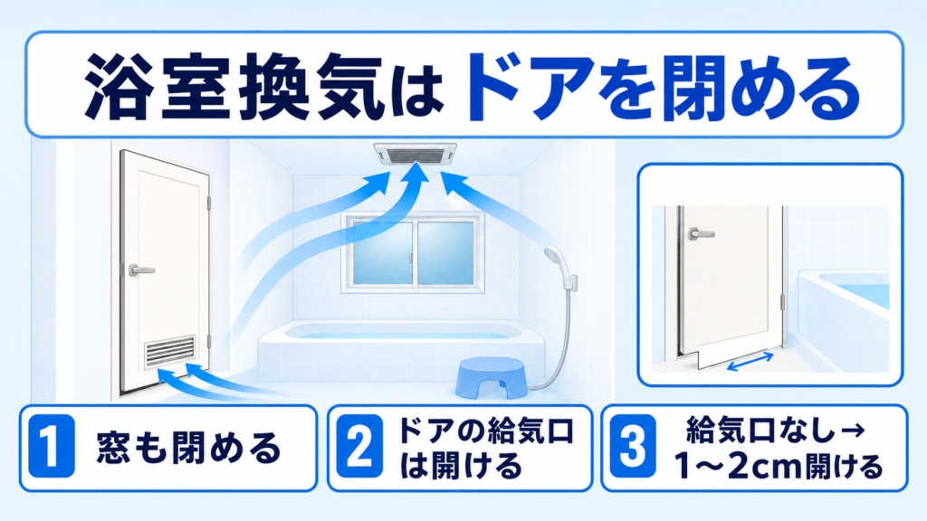 浴室換気で閉める場所・開ける給気口・例外を示す図解