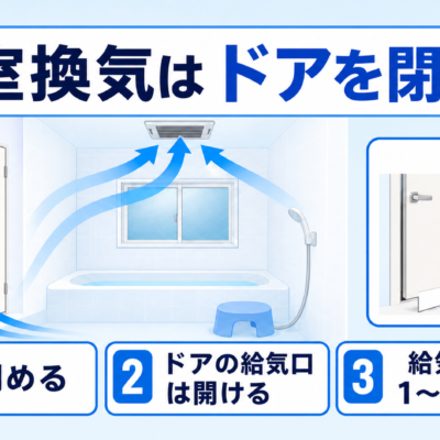 浴室換気で閉める場所・開ける給気口・例外を示す図解