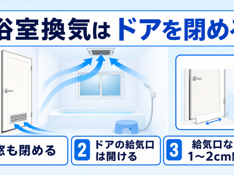 浴室換気で閉める場所・開ける給気口・例外を示す図解