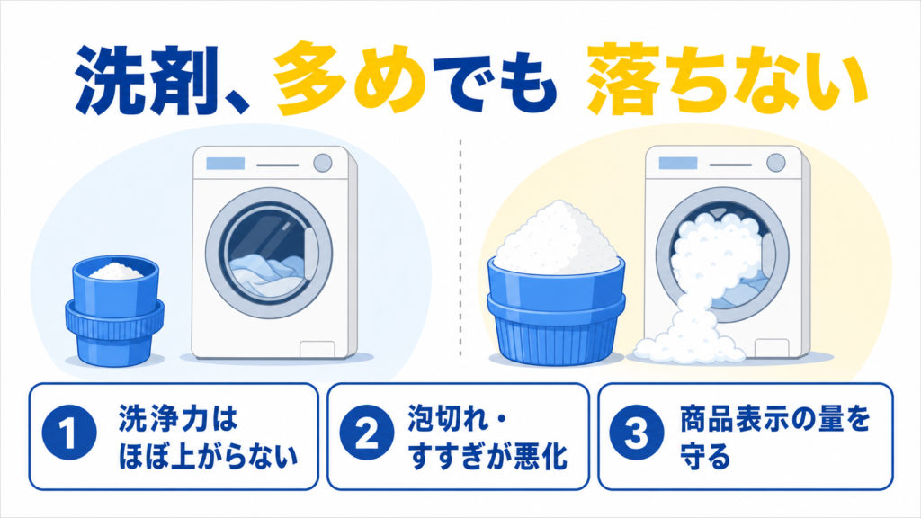 洗濯洗剤を入れすぎた場合の洗浄力・すすぎ・適量を示す図解