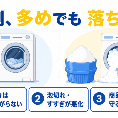 洗濯洗剤を入れすぎた場合の洗浄力・すすぎ・適量を示す図解
