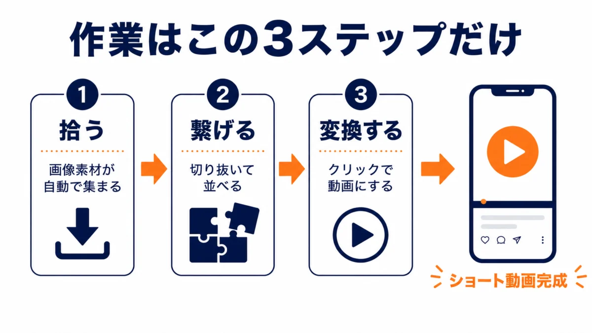 拾う繋げる変換するの3ステップを示す図解